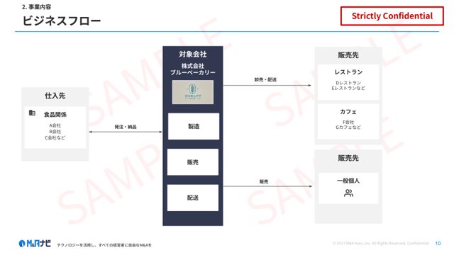 会社概要書サンプル：ビジネスフロー