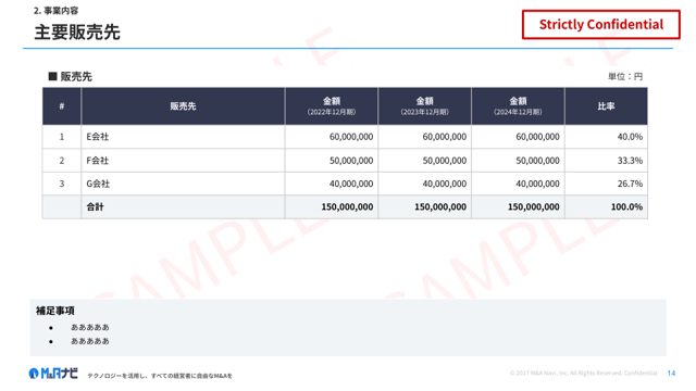 会社概要書サンプル：主要販売先